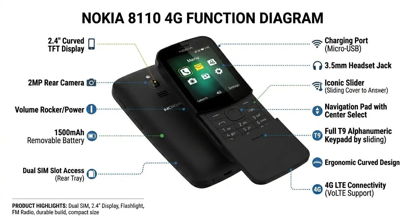 Nokia 8110 - 4G - 2.4" - 2MP - 1500mAh - (Used)